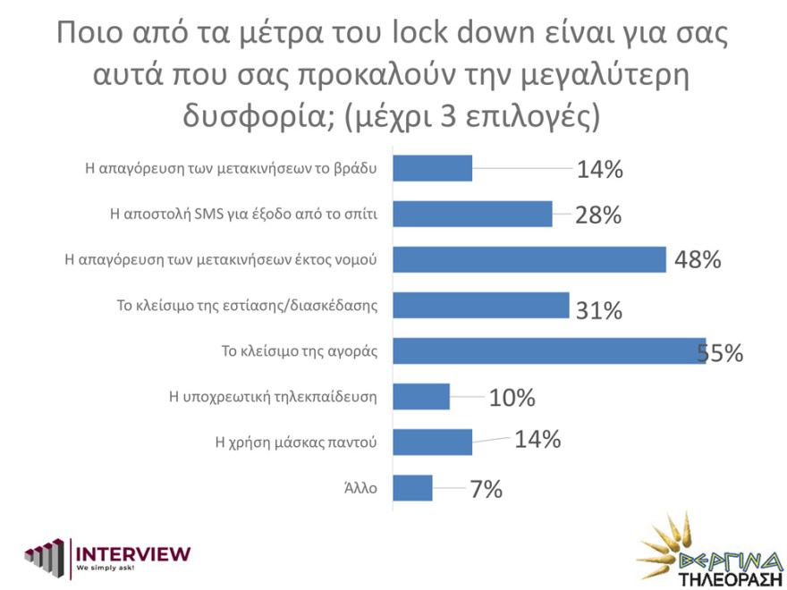 Δημοσκόπηση Interview: Να μείνουν τα μέτρα όσο κρατά η πανδημία θέλει το 72%