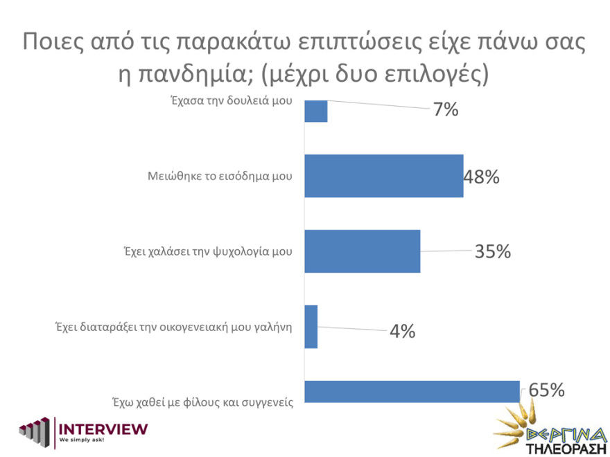Δημοσκόπηση Interview: Να μείνουν τα μέτρα όσο κρατά η πανδημία θέλει το 72%