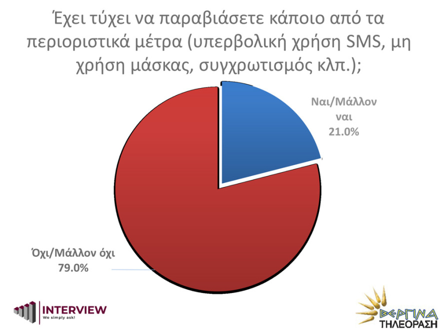 Δημοσκόπηση Interview: Να μείνουν τα μέτρα όσο κρατά η πανδημία θέλει το 72%