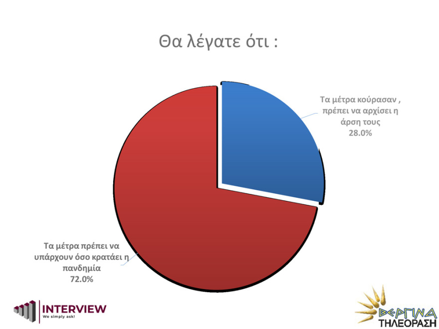 Δημοσκόπηση Interview: Να μείνουν τα μέτρα όσο κρατά η πανδημία θέλει το 72%