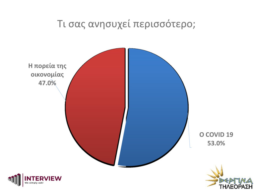 Δημοσκόπηση Interview: Να μείνουν τα μέτρα όσο κρατά η πανδημία θέλει το 72%