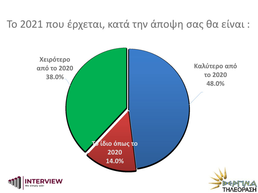 Δημοσκόπηση Interview: Να μείνουν τα μέτρα όσο κρατά η πανδημία θέλει το 72%