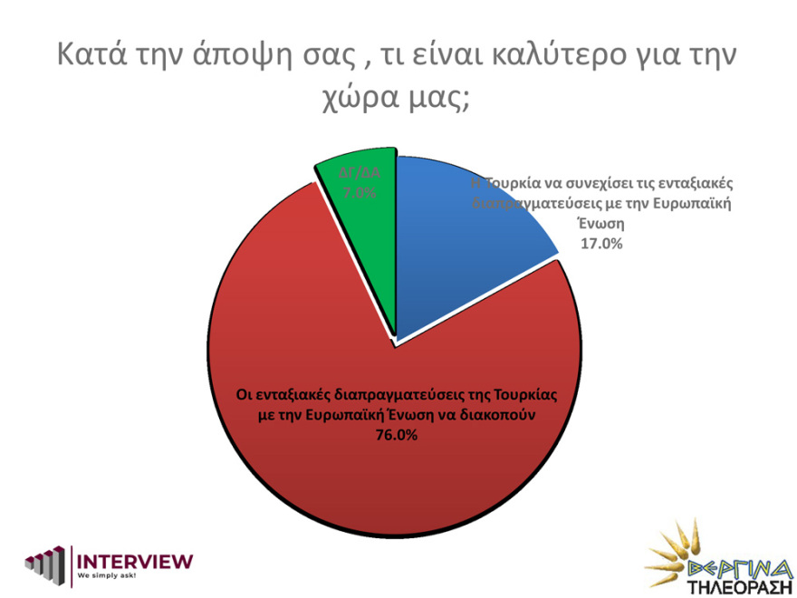 Δημοσκόπηση Interview: Να μείνουν τα μέτρα όσο κρατά η πανδημία θέλει το 72%