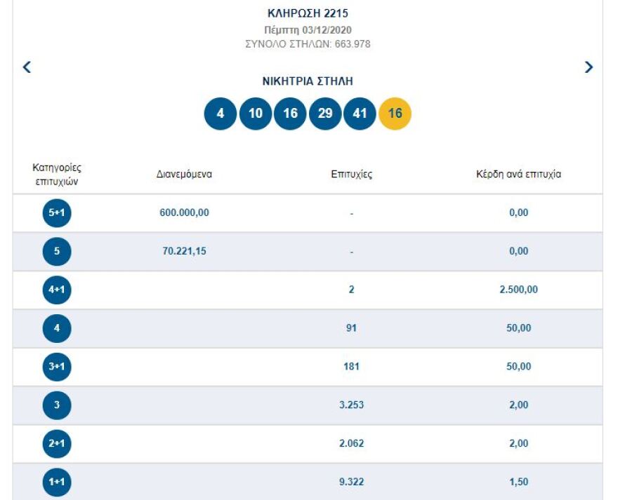 Τζακ ποτ στην κλήρωση του Τζόκερ - Δείτε τους αριθμούς
