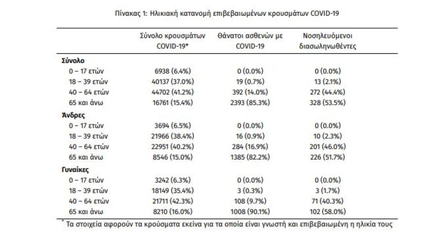 Από την εργασία στο σπίτι η «αλυσίδα» μετάδοσης - Ποιες είναι οι έξι περιοχές που είναι στο «κόκκινο»