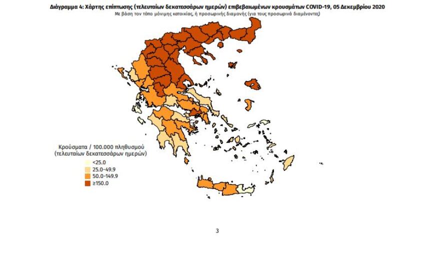 1.383 κρούσματα - 305 στη Θεσσαλονίκη, 260 στην Αττική