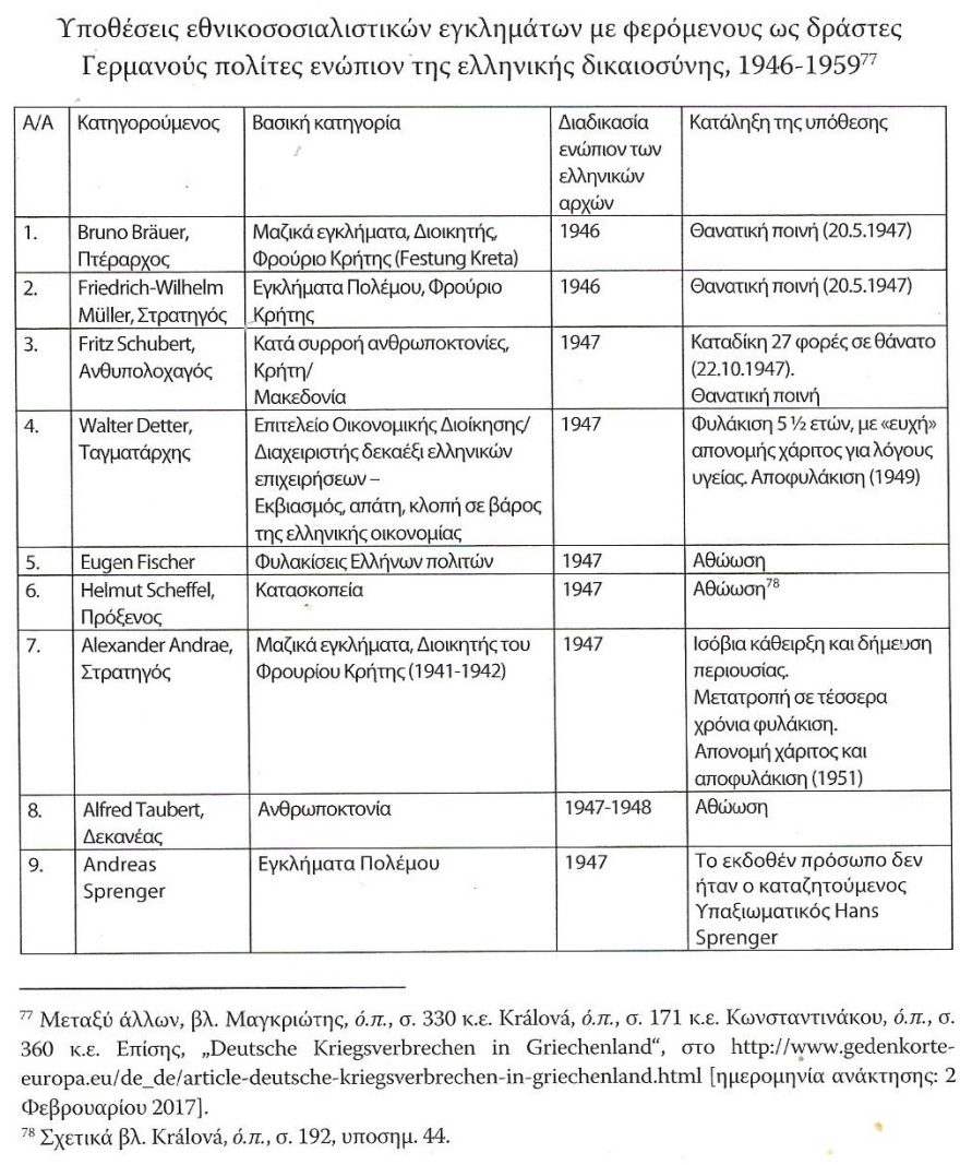 Οι δίκες των εγκληματιών Γερμανών ναζί στην Ελλάδα και η υπόθεση Μαξ Μέρτεν