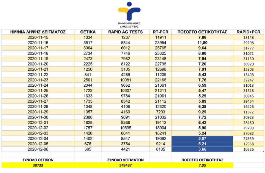 Κορωνοϊός: Μικρή μείωση στα κρούσματα - Ψηλά θάνατοι και διασωληνωμένοι