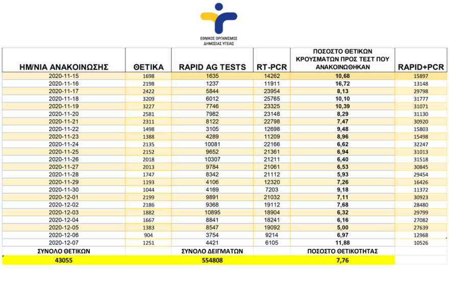 Κορωνοϊός: Μικρή μείωση στα κρούσματα - Ψηλά θάνατοι και διασωληνωμένοι