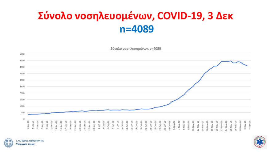 Γιατί παραμένουν ψηλά οι αριθμοί νεκρών και διασωληνωμένων - Κρίσιμος μήνας ο Δεκέμβριος
