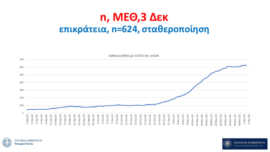 Γιατί παραμένουν ψηλά οι αριθμοί νεκρών και διασωληνωμένων - Κρίσιμος μήνας ο Δεκέμβριος