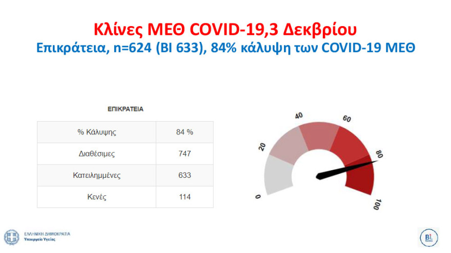 Γιατί παραμένουν ψηλά οι αριθμοί νεκρών και διασωληνωμένων - Κρίσιμος μήνας ο Δεκέμβριος