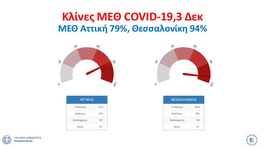Γιατί παραμένουν ψηλά οι αριθμοί νεκρών και διασωληνωμένων - Κρίσιμος μήνας ο Δεκέμβριος