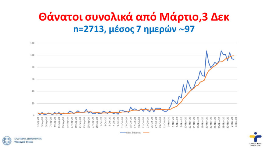 Γιατί παραμένουν ψηλά οι αριθμοί νεκρών και διασωληνωμένων - Κρίσιμος μήνας ο Δεκέμβριος