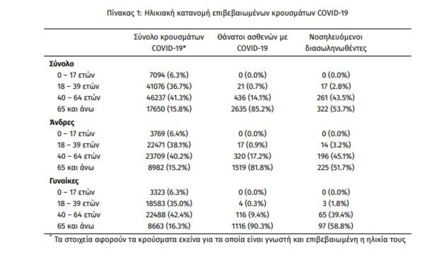 Κορωνοϊός: Στα 1.251 τα νέα κρούσματα - Στο 20,4% ξαφνικά ο δείκτης θετικότητας