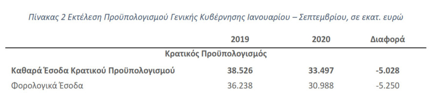 «Βουτιά» €5 δισ. στα έσοδα λόγω κορωνοϊού