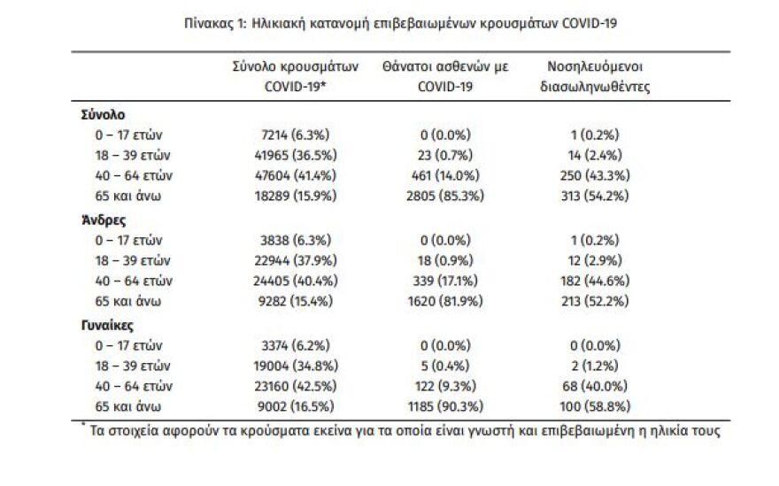 Κρούσματα κορωνοϊού: Διασπορά σε 50 περιοχές - Απαγορευτική η εικόνα για άνοιγμα λιανεμπορίου 
