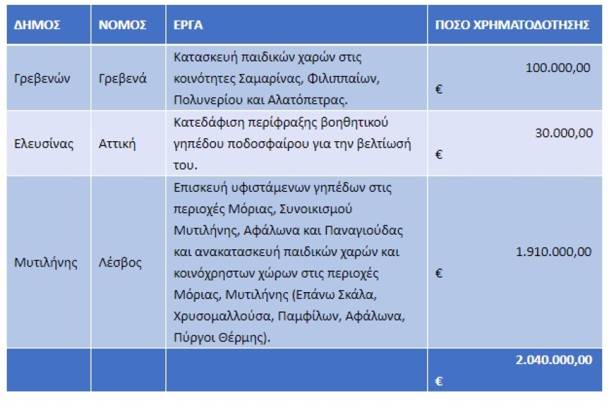 Υπουργείο Μετανάστευσης: Χρηματοδότηση €2,040 εκ. σε τρεις δήμους για τη διαχείριση του μεταναστευτικού