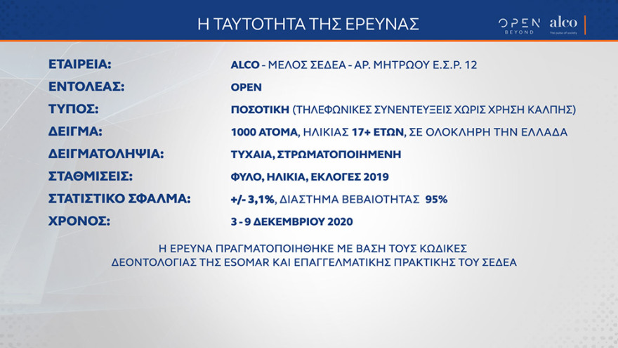 Δημοσκόπηση Alco: Με 15,4 μονάδες προηγείται η ΝΔ - Τι πιστεύουν οι πολίτες για το εμβόλιο