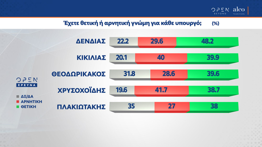 Δημοσκόπηση Alco: Με 15,4 μονάδες προηγείται η ΝΔ - Τι πιστεύουν οι πολίτες για το εμβόλιο