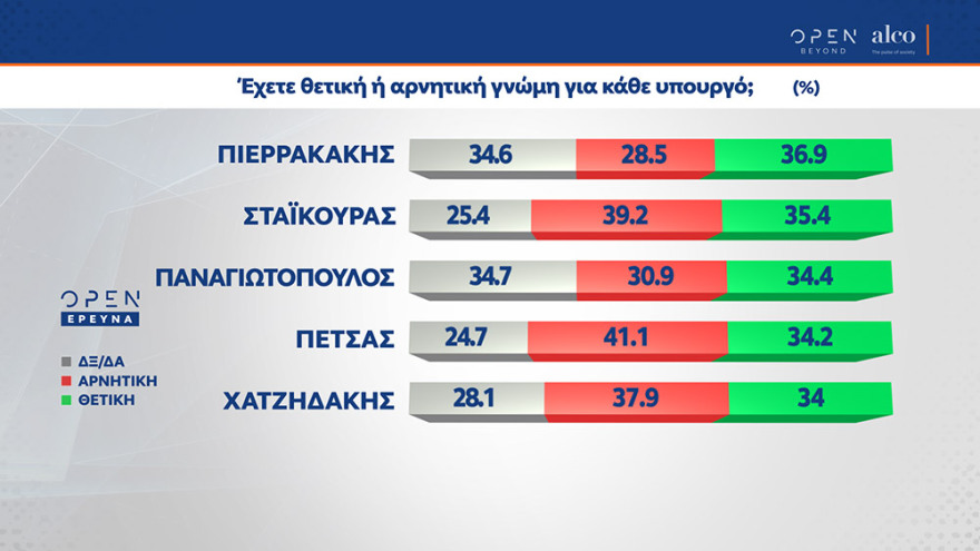 Δημοσκόπηση Alco: Με 15,4 μονάδες προηγείται η ΝΔ - Τι πιστεύουν οι πολίτες για το εμβόλιο