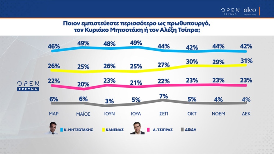 Δημοσκόπηση Alco: Με 15,4 μονάδες προηγείται η ΝΔ - Τι πιστεύουν οι πολίτες για το εμβόλιο