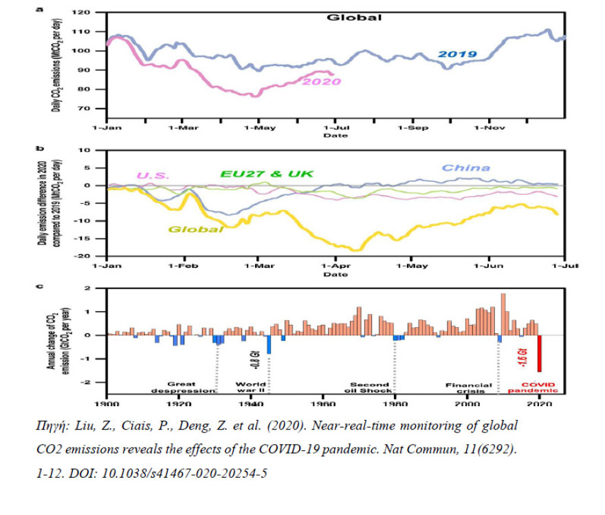 Η επίδραση της πανδημίας COVID-19 στο περιβάλλον 