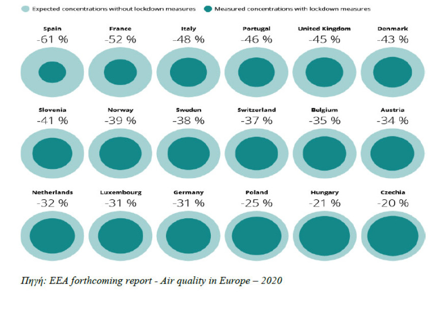 Η επίδραση της πανδημίας COVID-19 στο περιβάλλον 