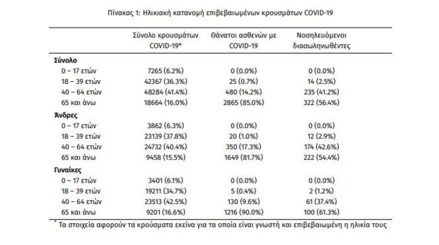 Κορωνοϊός: Στα 1.534 τα νέα κρούσματα - 571 οι διασωληνωμένοι, 81 θάνατοι