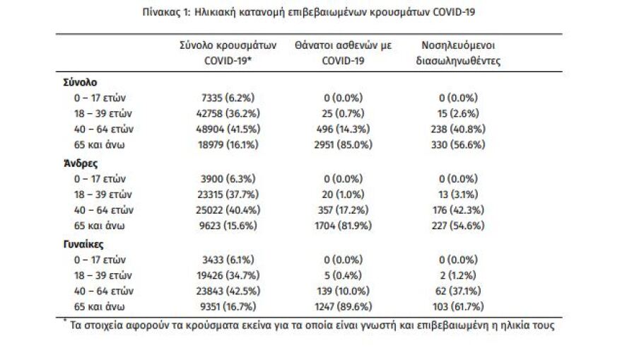 Κορωνοϊός: Στα 1.395 τα νέα κρούσματα - 583 οι διασωληνωμένοι, 102 θάνατοι 