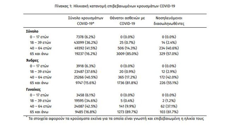 Στα 1.194 τα νέα κρούσματα - 577 οι διασωληνωμένοι, 68 θάνατοι