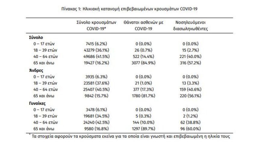 Έπεσαν στα 693 τα νέα κρούσματα - 552 οι διασωληνωμένοι, 85 θάνατοι