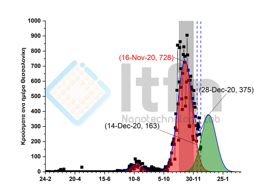Κορωνοϊός - «Καμπανάκι» ΑΠΘ: Δραματική αύξηση των κρουσμάτων αν δεν τηρηθούν πολύ αυστηρά μέτρα προστασίας
