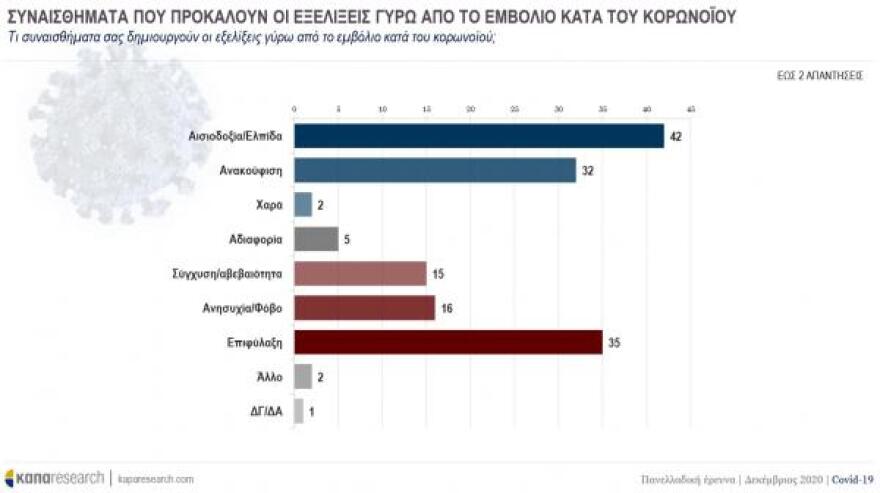 Δημοσκόπηση Κάπα Research: Το 43% των πολιτών υπέρ του εμβολίου - Το προφίλ όσων το αρνούνται