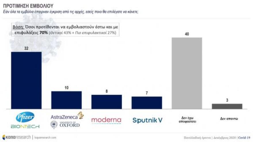 Δημοσκόπηση Κάπα Research: Το 43% των πολιτών υπέρ του εμβολίου - Το προφίλ όσων το αρνούνται