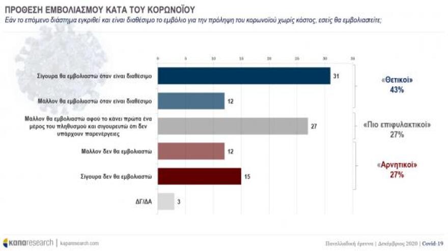 Δημοσκόπηση Κάπα Research: Το 43% των πολιτών υπέρ του εμβολίου - Το προφίλ όσων το αρνούνται