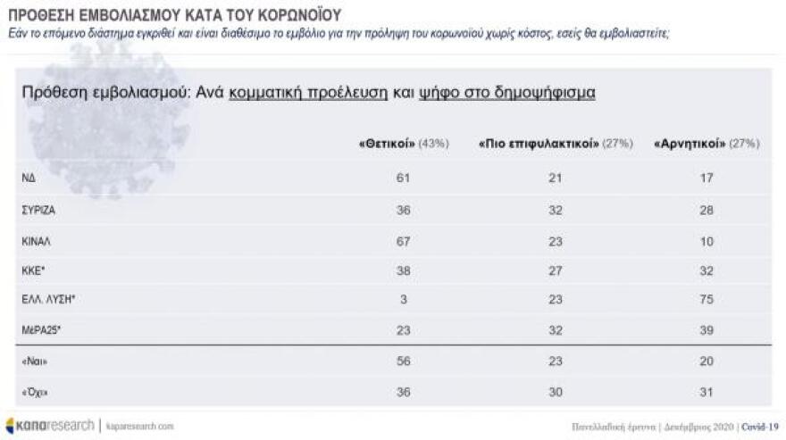 Δημοσκόπηση Κάπα Research: Το 43% των πολιτών υπέρ του εμβολίου - Το προφίλ όσων το αρνούνται