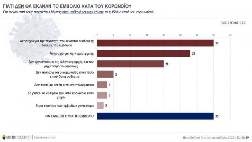 Δημοσκόπηση Κάπα Research: Το 43% των πολιτών υπέρ του εμβολίου - Το προφίλ όσων το αρνούνται