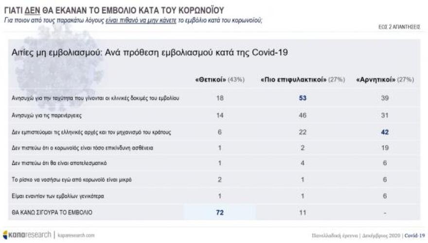 Δημοσκόπηση Κάπα Research: Το 43% των πολιτών υπέρ του εμβολίου - Το προφίλ όσων το αρνούνται