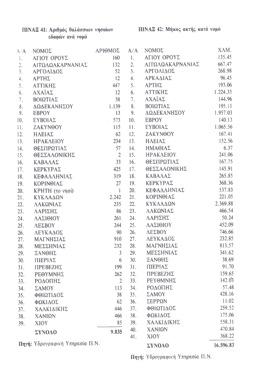 Kόλαφος για τις δηλώσεις Ερντογάν: Διπλάσια η ελληνική ακτογραμμή από της Τουρκίας