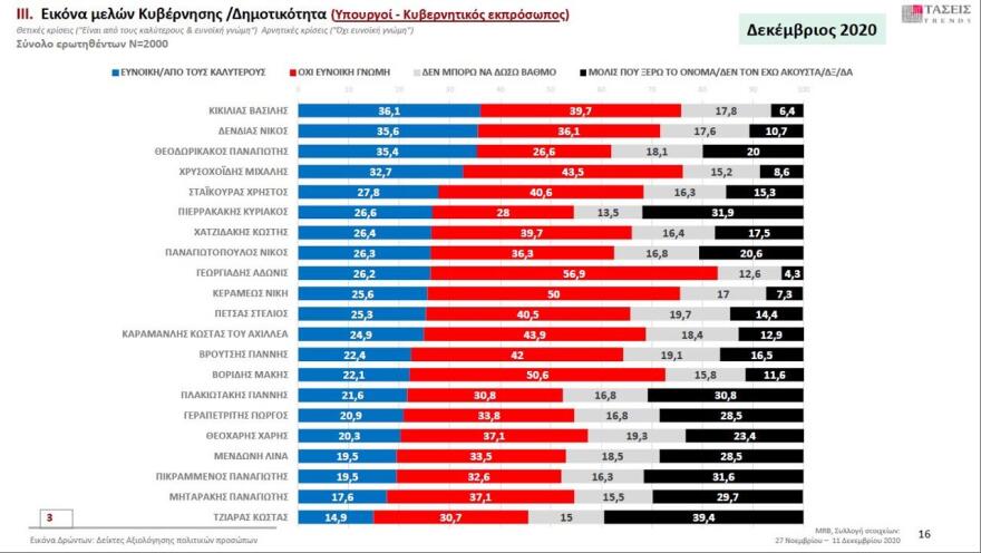 Τάσεις ΜRB: Δημοφιλέστεροι υπουργοί Κικίλιας, Δένδιας και Θεοδωρικάκος 