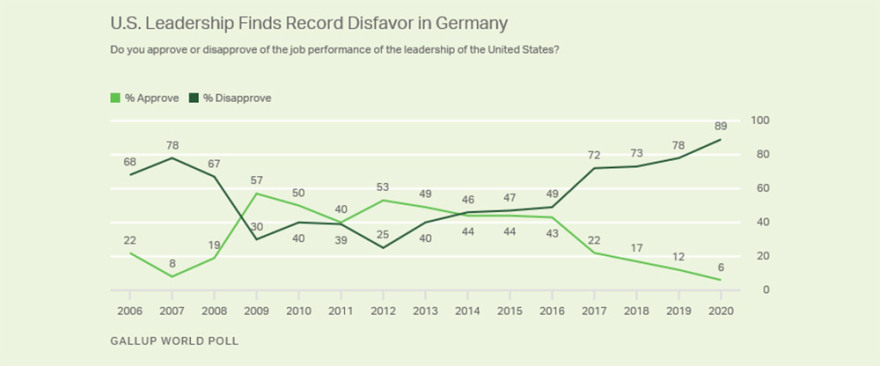 Έρευνα Gallup: Στα χαμηλότερα ποσοστά η αποδοχή της ηγεσίας των ΗΠΑ παγκοσμίως