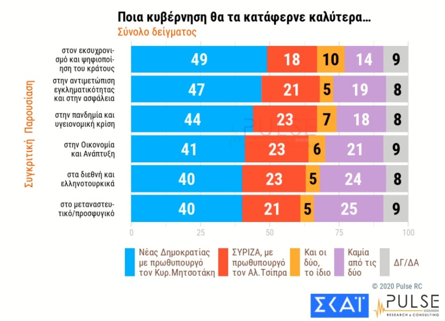 Δημοσκόπηση Pulse: Μπροστά με 16 μονάδες η ΝΔ - Τρεις στους δέκα αρνητικοί στο εμβόλιο