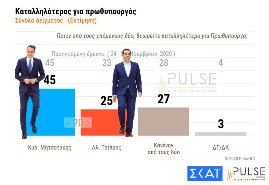 Δημοσκόπηση Pulse: Μπροστά με 16 μονάδες η ΝΔ - Τρεις στους δέκα αρνητικοί στο εμβόλιο