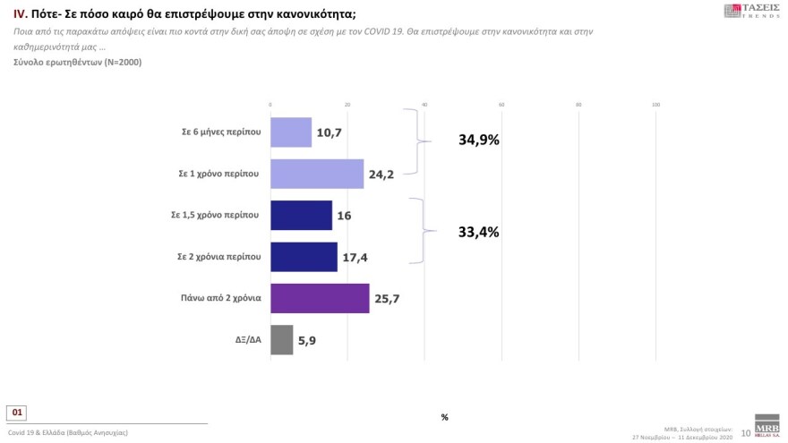 MRB - Εμβόλιο για τον κορωνοϊό: Δύο στους δέκα Έλληνες δηλώνουν πως δεν θα το κάνουν