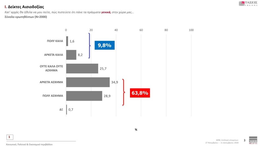 Τάσεις MRB: 15 μονάδες μπροστά η Νέα Δημοκρατία από τον ΣΥΡΙΖΑ