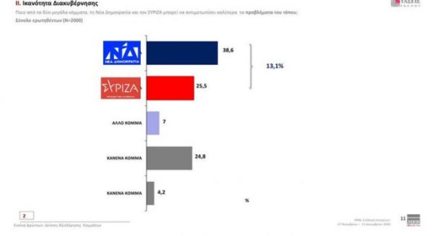 Τάσεις MRB: 15 μονάδες μπροστά η Νέα Δημοκρατία από τον ΣΥΡΙΖΑ