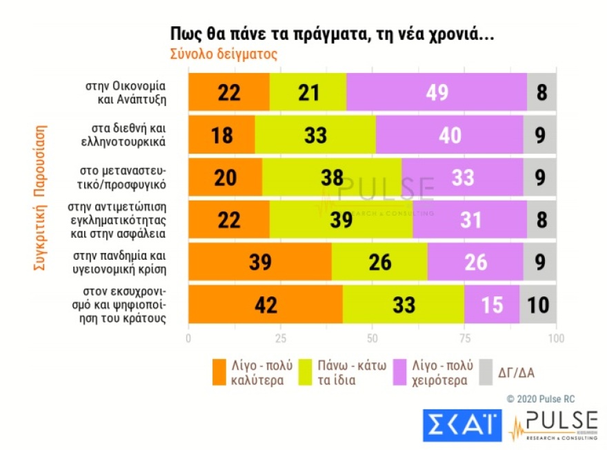 Δημοσκόπηση Pulse: Μπροστά με 16 μονάδες η ΝΔ - Τρεις στους δέκα αρνητικοί στο εμβόλιο