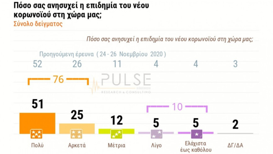 Δημοσκόπηση Pulse: Μπροστά με 16 μονάδες η ΝΔ - Τρεις στους δέκα αρνητικοί στο εμβόλιο