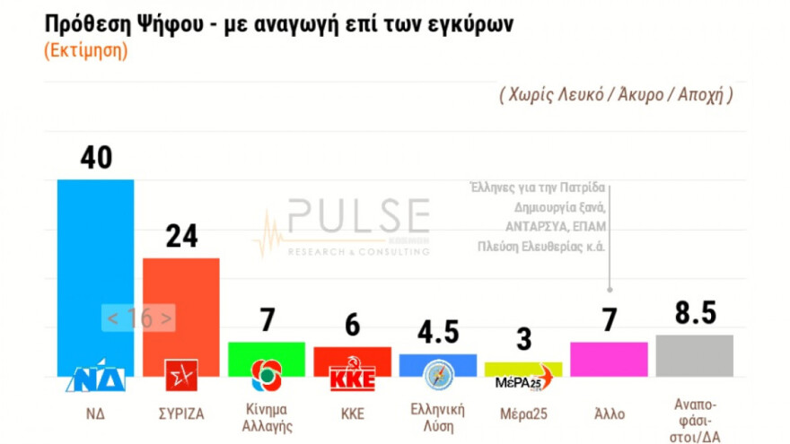 Δημοσκόπηση Pulse: Μπροστά με 16 μονάδες η ΝΔ - Τρεις στους δέκα αρνητικοί στο εμβόλιο